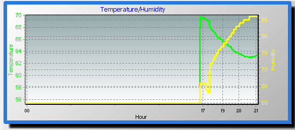 temp/humidity graph